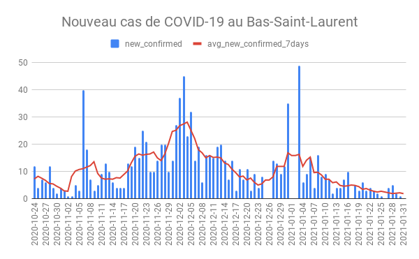 Nombre de nouveau cas au Bas-Saint-Laurent selon l'ensemble de données publiques via BigQuery ><