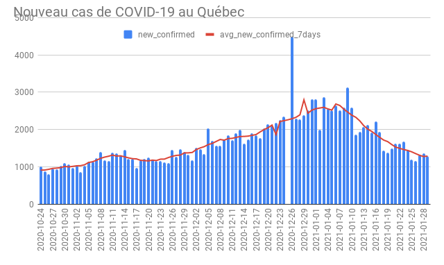 Nombre de nouveau cas selon l'ensemble de données publiques via BigQuery pour la province du Québec ><
